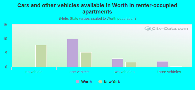 Cars and other vehicles available in Worth in renter-occupied apartments