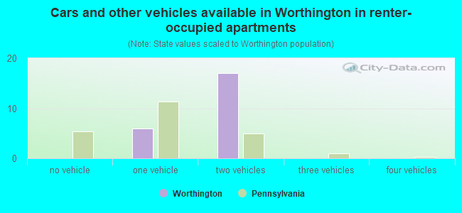Cars and other vehicles available in Worthington in renter-occupied apartments