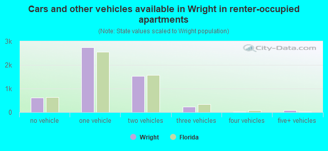 Cars and other vehicles available in Wright in renter-occupied apartments