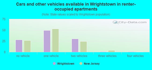 Cars and other vehicles available in Wrightstown in renter-occupied apartments