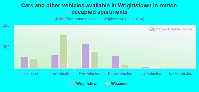 Cars and other vehicles available in Wrightstown in renter-occupied apartments