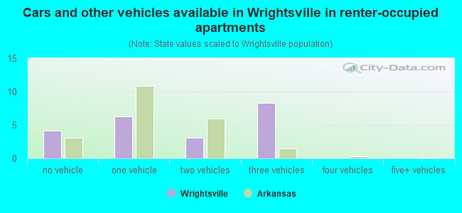 Cars and other vehicles available in Wrightsville in renter-occupied apartments