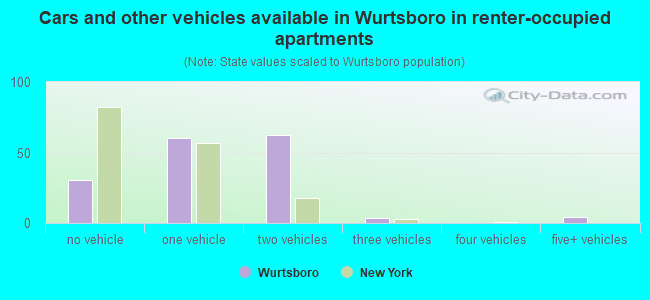 Cars and other vehicles available in Wurtsboro in renter-occupied apartments
