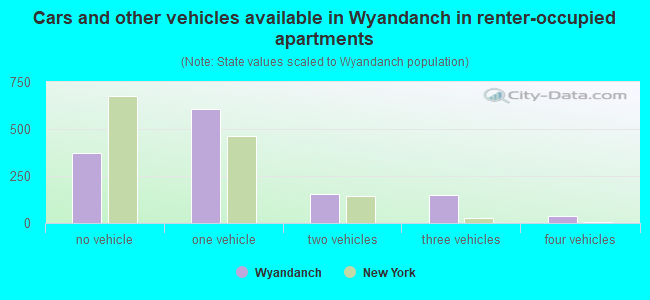 Cars and other vehicles available in Wyandanch in renter-occupied apartments