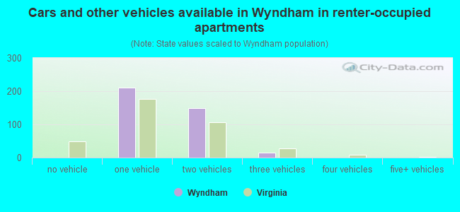 Cars and other vehicles available in Wyndham in renter-occupied apartments