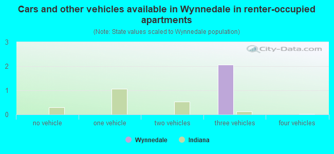 Cars and other vehicles available in Wynnedale in renter-occupied apartments