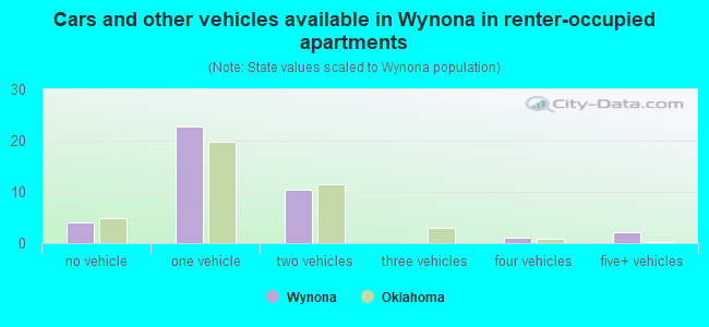 Cars and other vehicles available in Wynona in renter-occupied apartments