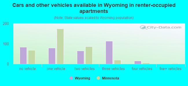 Cars and other vehicles available in Wyoming in renter-occupied apartments