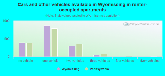 Cars and other vehicles available in Wyomissing in renter-occupied apartments