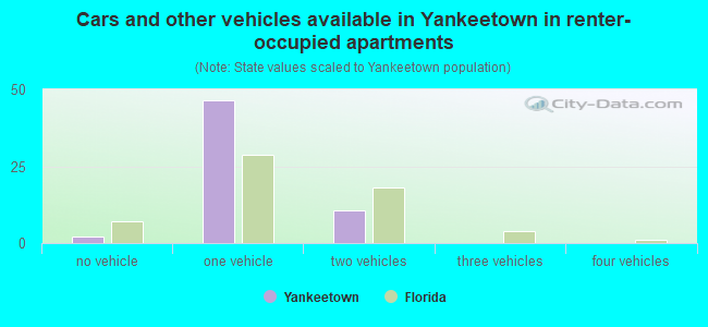 Cars and other vehicles available in Yankeetown in renter-occupied apartments