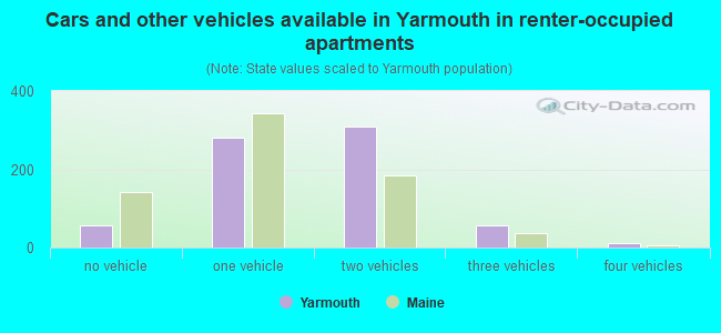 Cars and other vehicles available in Yarmouth in renter-occupied apartments