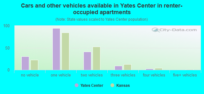Cars and other vehicles available in Yates Center in renter-occupied apartments