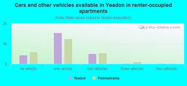 Cars and other vehicles available in Yeadon in renter-occupied apartments
