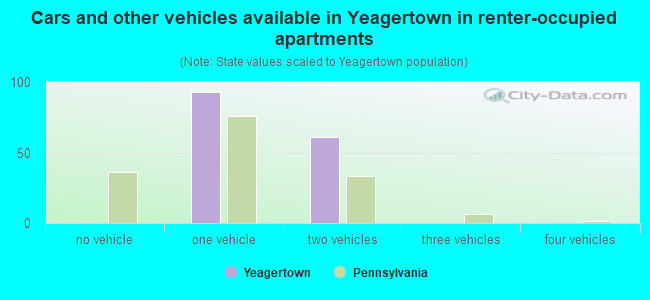 Cars and other vehicles available in Yeagertown in renter-occupied apartments