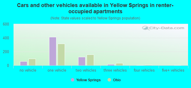 Cars and other vehicles available in Yellow Springs in renter-occupied apartments