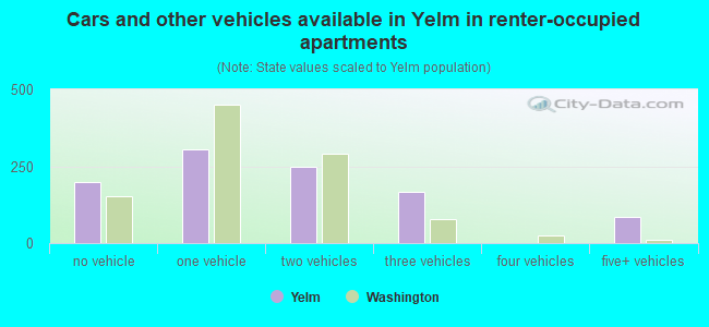 Cars and other vehicles available in Yelm in renter-occupied apartments