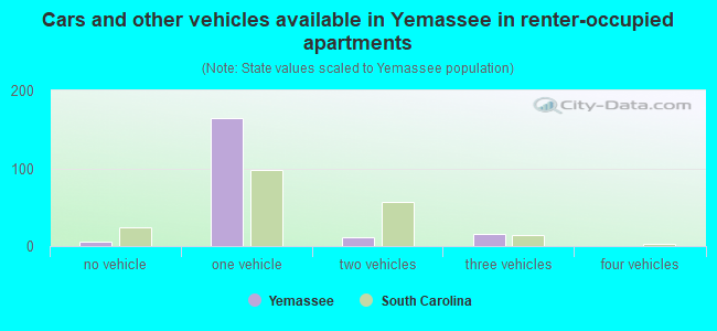 Cars and other vehicles available in Yemassee in renter-occupied apartments