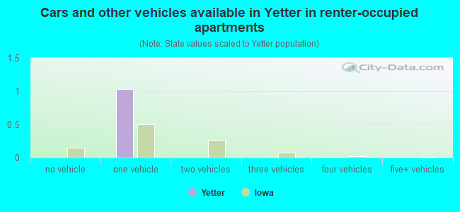 Cars and other vehicles available in Yetter in renter-occupied apartments