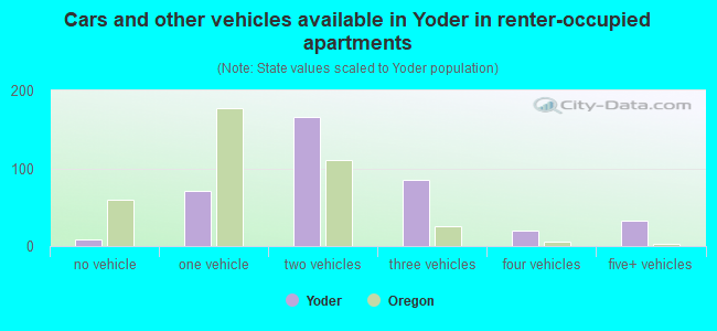 Cars and other vehicles available in Yoder in renter-occupied apartments