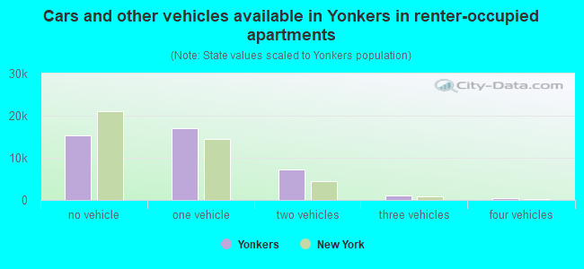 Cars and other vehicles available in Yonkers in renter-occupied apartments