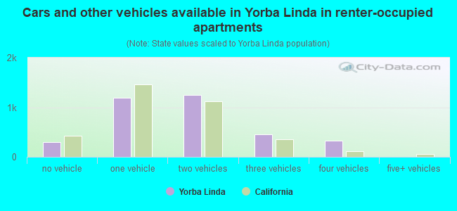 Cars and other vehicles available in Yorba Linda in renter-occupied apartments