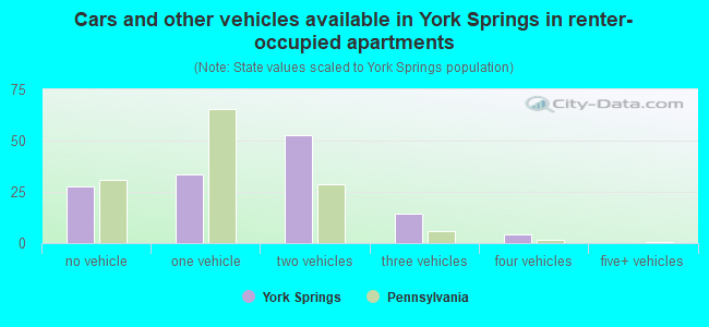 Cars and other vehicles available in York Springs in renter-occupied apartments