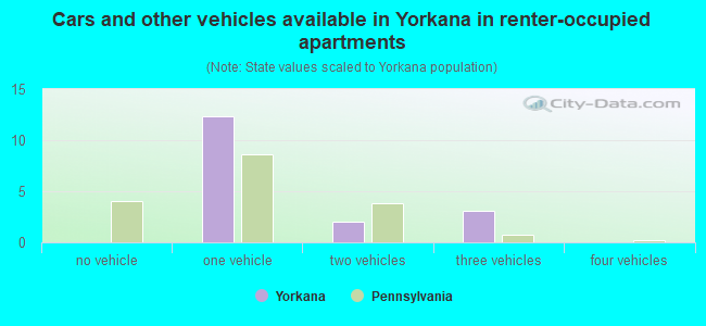 Cars and other vehicles available in Yorkana in renter-occupied apartments