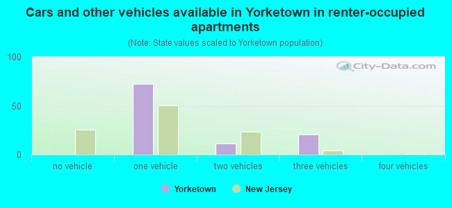 Cars and other vehicles available in Yorketown in renter-occupied apartments