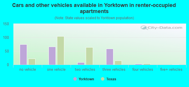 Cars and other vehicles available in Yorktown in renter-occupied apartments
