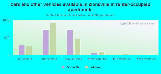 Cars and other vehicles available in Zionsville in renter-occupied apartments