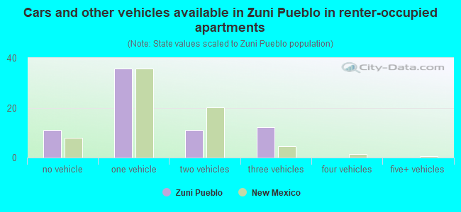 Cars and other vehicles available in Zuni Pueblo in renter-occupied apartments