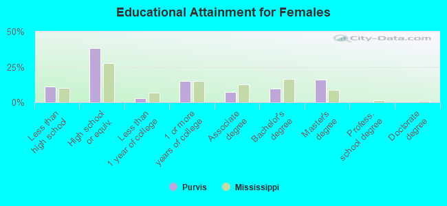 Educational Attainment for Females