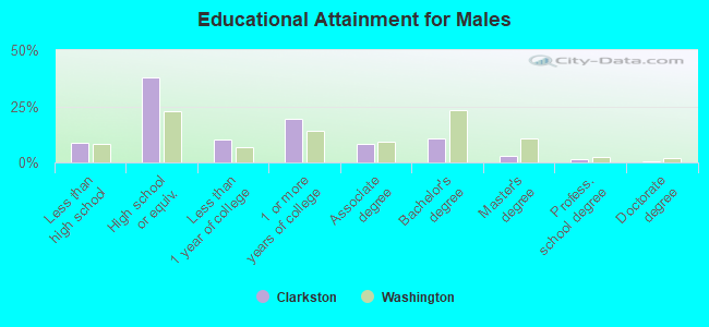 Educational Attainment for Males