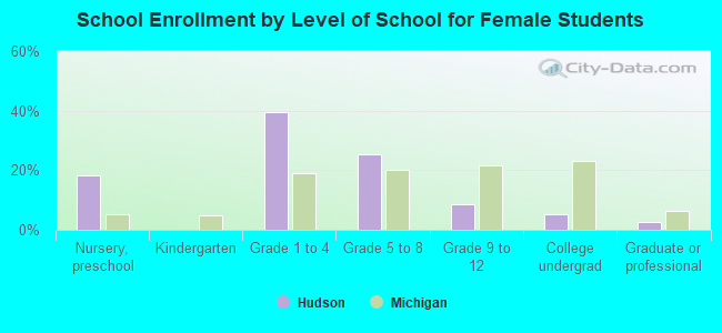 School Enrollment by Level of School for Female Students