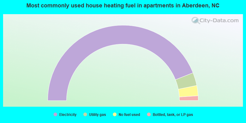 Most commonly used house heating fuel in apartments in Aberdeen, NC