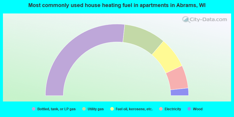 Most commonly used house heating fuel in apartments in Abrams, WI