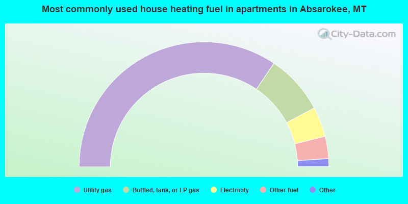 Most commonly used house heating fuel in apartments in Absarokee, MT