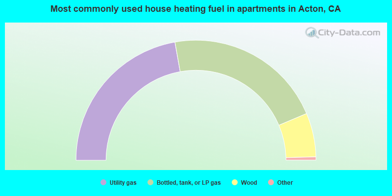 Most commonly used house heating fuel in apartments in Acton, CA
