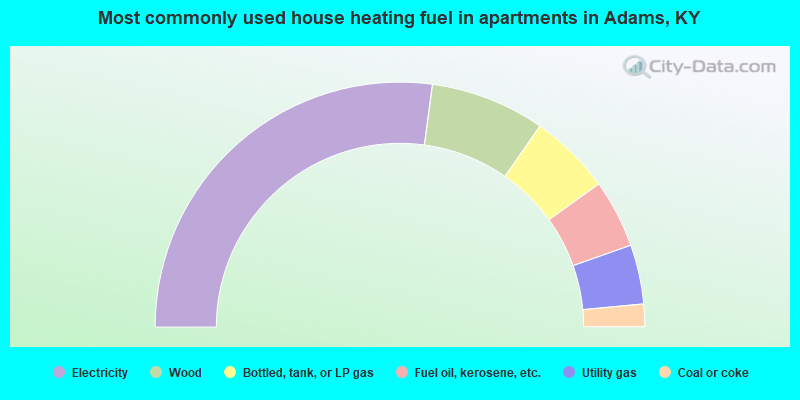 Most commonly used house heating fuel in apartments in Adams, KY