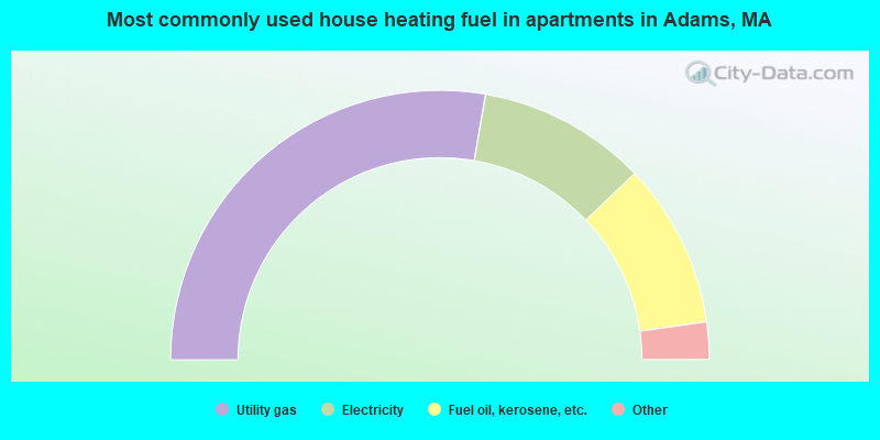 Most commonly used house heating fuel in apartments in Adams, MA