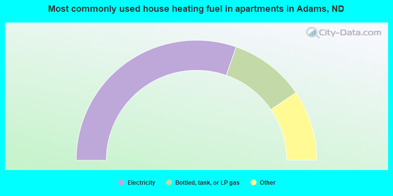 Most commonly used house heating fuel in apartments in Adams, ND
