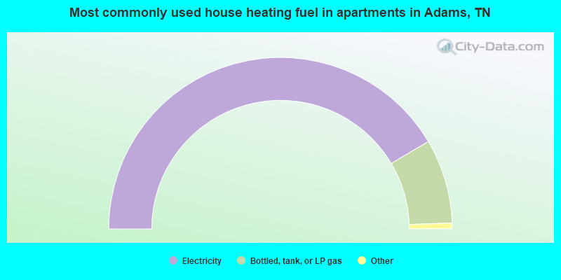 Most commonly used house heating fuel in apartments in Adams, TN