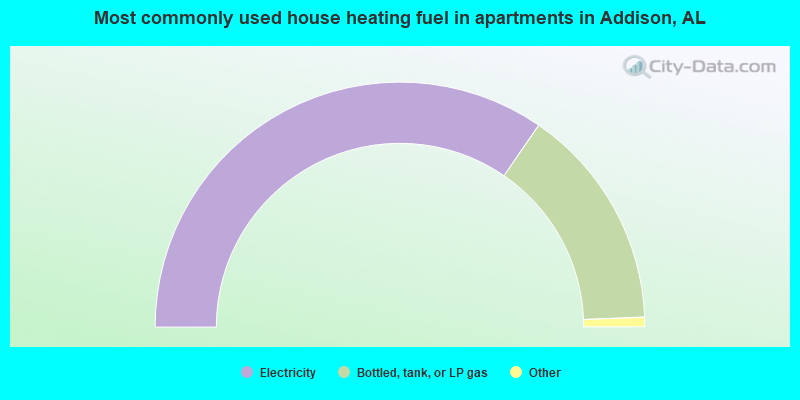 Most commonly used house heating fuel in apartments in Addison, AL
