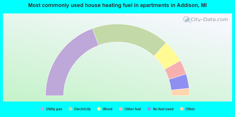 Most commonly used house heating fuel in apartments in Addison, MI