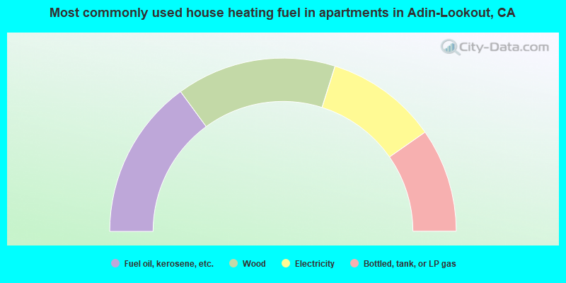 Most commonly used house heating fuel in apartments in Adin-Lookout, CA