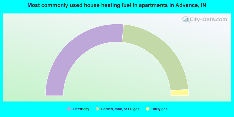 Most commonly used house heating fuel in apartments in Advance, IN
