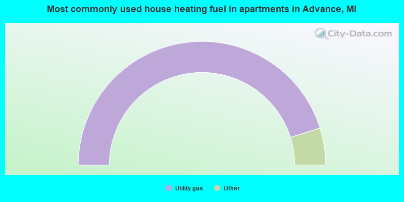 Most commonly used house heating fuel in apartments in Advance, MI