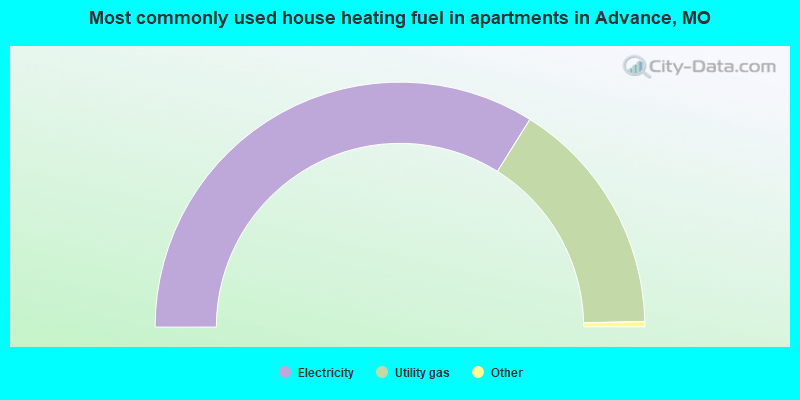 Most commonly used house heating fuel in apartments in Advance, MO