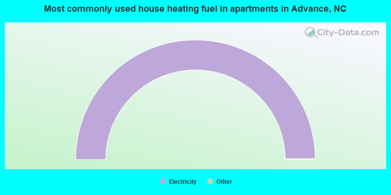 Most commonly used house heating fuel in apartments in Advance, NC