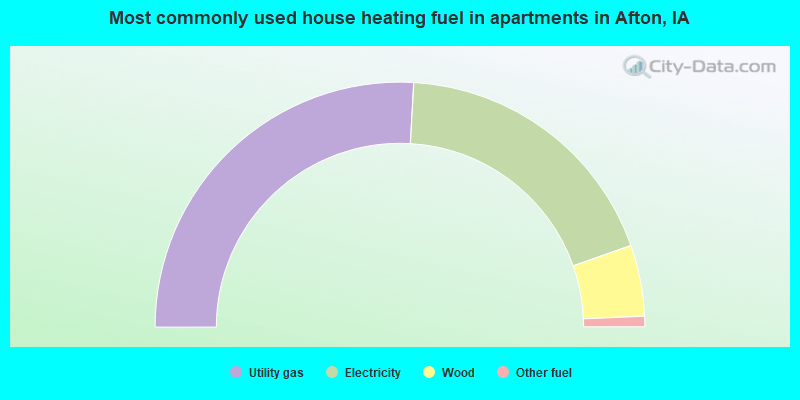 Most commonly used house heating fuel in apartments in Afton, IA